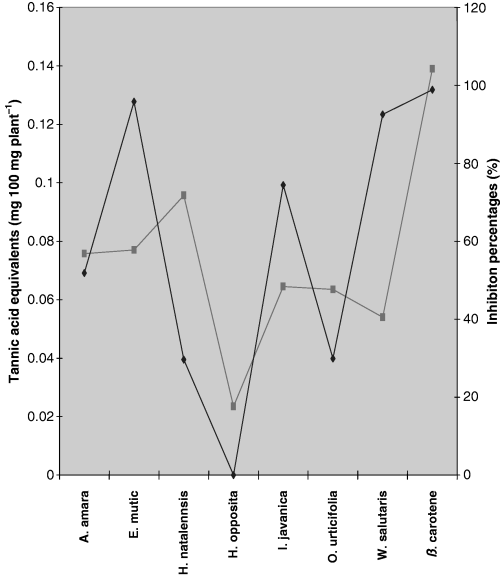 Total phenolic content and antioxidant activity.