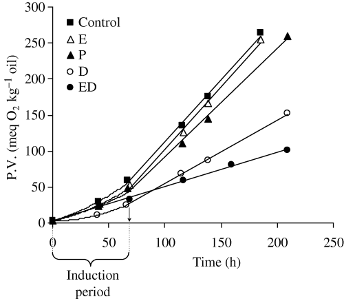 The PV–t curves during the autoxidation of cottonseed oil.