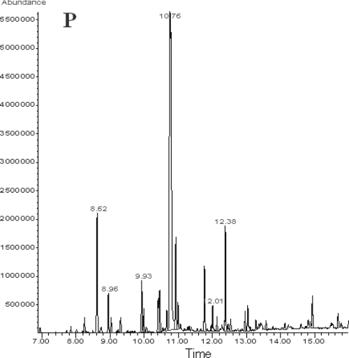 The GC chromatogram of petroleum ether extract (P).