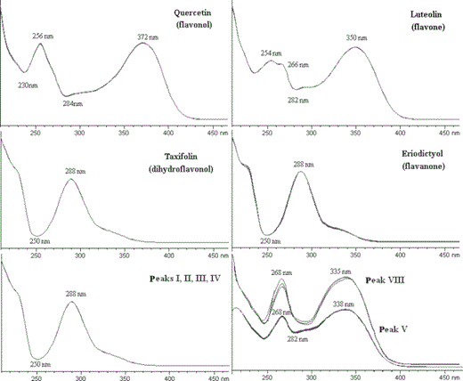 The UV–Vis spectra of selected flavonoids belonging to the major subgroups, as well as the respective spectra of origanum flavonoids.