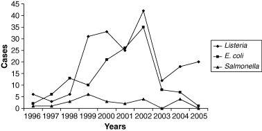 Listeria (◆), Escherichia coli (■) and Salmonella (▲) determined values in US vs. time (1996–2005).