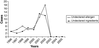 Undeclared allergen (–––) and undeclared ingredients (•) determined values in US vs. time (1996–2005).