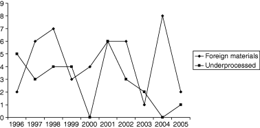 Foreign materials (◆) and underprocessed (■) determined cases in US vs. time (1996–2005).