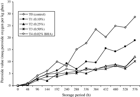 Peroxide value of ghee as affected by the addition of methanol pre-extract of DRP.