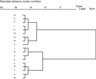 Dendrogram of wheat cultivars using Ward's method based on quality and quantity of protein.