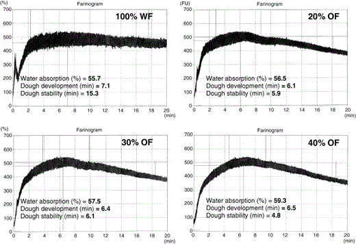 Farinograms of the three wheat–oat blends in comparison to that of wheat flour. WF, wheat flour; OF, oat flour.