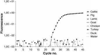 Fluorescence curves for samples of cattle, pig, lamb, goat, chicken, turkey and duck using the bosPDE2 primer-probe system.