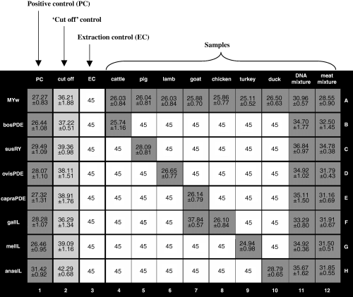 Results of real-time polymerase chain reaction (PCR) expressed as CTs including SD using the ‘ready-to-use’ 96-well reaction plate. DNA quantity per well of column 4–10: 5000 C. Composition of DNA mixture (column 11): 10 C cattle, 50 C pig, 10 C lamb, 10 C goat, 50 C chicken, 10 C turkey, 50 C duck. The meat mixture (column 12) consists in equal parts (w/w) of cattle, pig, lamb, goat, chicken, turkey and duck. Primer-probe systems were used according to Table 2. Positive signals in PCR are highlighted in grey. All values highlighted in light grey are representing the ‘cut-off’CT-value of the respective system.