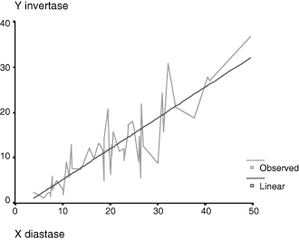 Linear regression defined by Y = 0.681X − 1.612; r = 0.853.