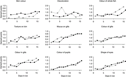 Development of individual descriptors during the storage period (n = 24). High demerit points correspond with lower quality (see Table 1). (■), Farm A; (□), Farm B.