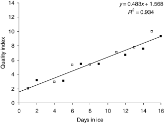 Quality Index (QI) vs. storage time. QI is calculated as the average (n = 48) over fish from both farms with the same storage age using all quality parameters in the scheme in Table 1. (■), Farm A; (□), Farm B.