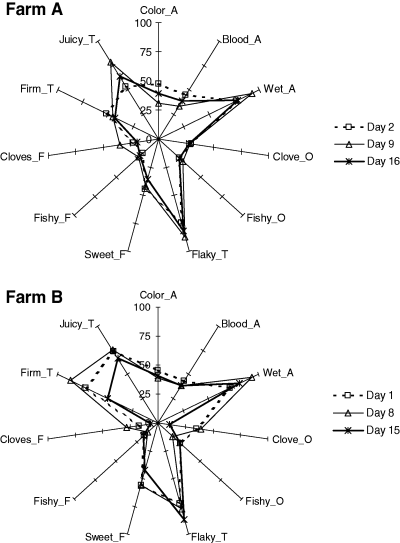 Radar plots illustrating changes in appearance (A), odour (O), flavour (F) and texture (T) of cooked samples over the storage period (day 1 to day 16). The descriptors were evaluated according to descriptions in Table 2 and on a 15 cm scale.