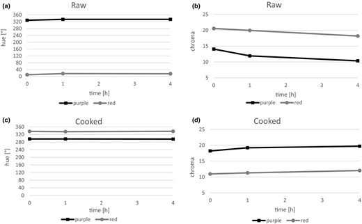 Changes in hunter hue of raw (a) and boiled potatoes (c), and also saturation of colour of raw (b) and cooked potatoes (d) directly, 1 and 4 h after cooking.