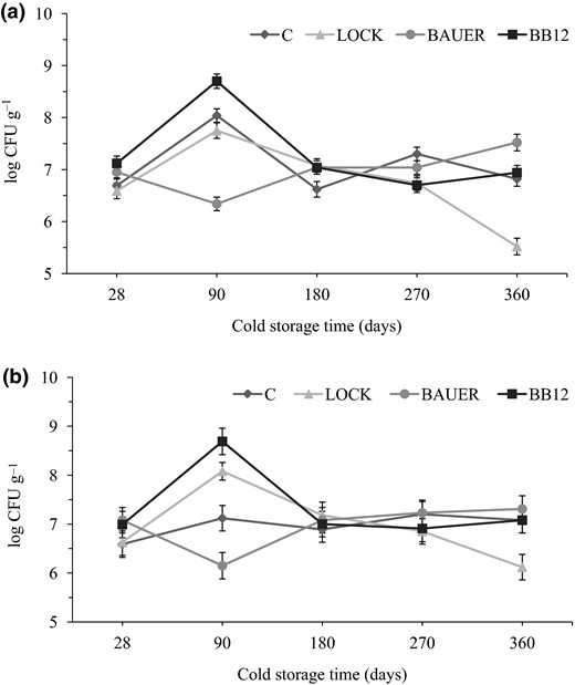 Microbiological counts (log CFU g−1) of dry-cured loins with probiotic strains of LAB during cold storage period. (a) Total viable counts; (b) lactic acid bacteria. C = control sample; LOCK = sample inoculated with Lactobacillus rhamnosus LOCK900; BAUER = sample inoculated with Lactobacillus acidophilus Bauer Ł0938; BB12 = sample inoculated with Bifidobacterium animalis subsp. lactis BB-12.