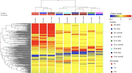 Distribution of each metabolite detected by UHPLC-QTOF mass spectrometry.