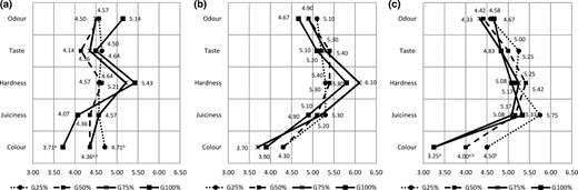 Semantic differential chart; (a) Day 0; (b) Day 21; (c) Day 42. Mean values within the same row with the different superscripts differ significantly (P < 0.05); For all five sensory attributes, value equal to 5 corresponds to CON. Frankfurters: G25: 25% of beef substituted by goat meat; G50: 50% of beef substituted by with goat meat; G75: 75% of beef substituted by goat meat; G100: all goat meat.