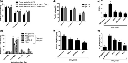 Surface hydrophobicity (a), peptide release (b), degree of hydrolysis (c), proportion of molecular weight species respect to total area obtained from FPLC gel filtration (d), peptide dialyzability (e) and Angiotensin-I converting enzyme inhibitory activity (f) of BSG hydrolysate encapsulated with different ratios of locust bean gum (LBG) and Pyropia columbina phycocolloids (PG). LBG-C, LBG:PG-C and PG-C: microcapsules of BSG hydrolysate obtained with 100:0 LBG/PG, 50:50 LBG/PG and 0:100 LBG/PG respectively. Different letters mean significant differences between samples (P < 0.05).