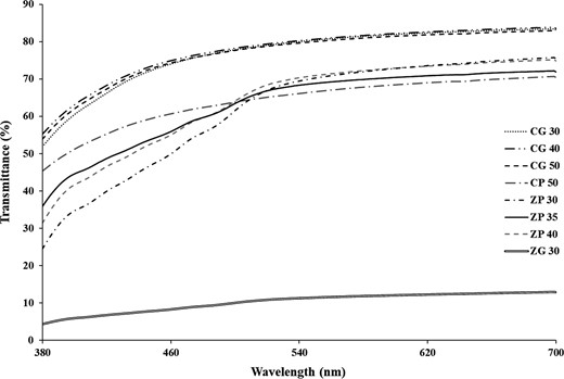 Transmittance spectra of developed chitosan and zein cling wraps as a function of time.