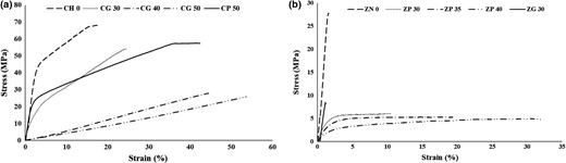 Stress vs strain for cling wraps as a function of plasticiser concentration a) chitosan cling wraps; b) zein cling wraps.
