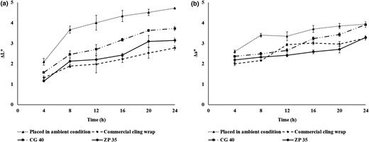 Effect of cling wraps on cut apple slices a) ΔL* values; b) Δa* values (CG 40–Chitosan plasticised with 40% glycerol; ZP 35–Zein plasticised with 35% PEG 400).