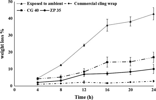 Weight loss of the apple slices as a function of time (CG 40–Chitosan plasticised with 40% glycerol; ZP 35–Zein plasticised with 35% PEG 400).