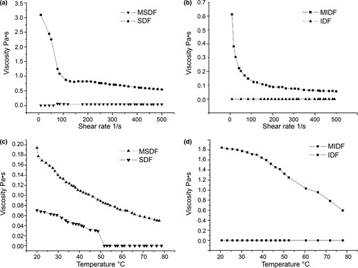 Rheological properties of DFs from CYP.