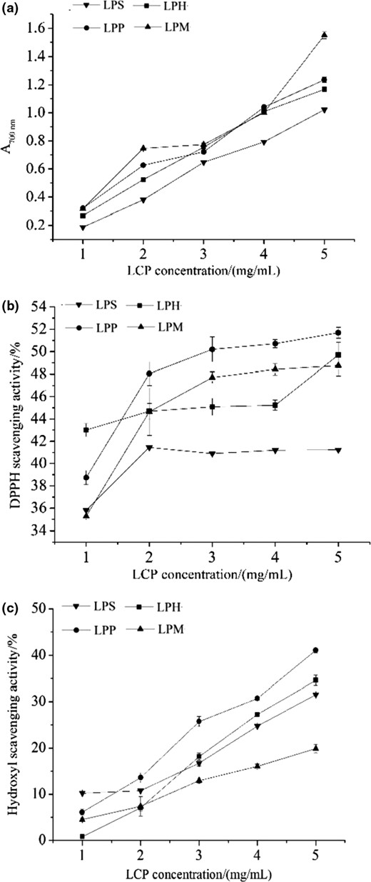 In vitro antioxidant activities of four LCPs. (a, reducing power; b, DPPH scavenging activity; c, hydroxyl scavenging activity).