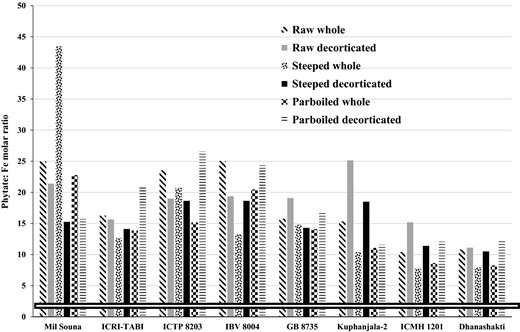 Phytate:iron molar ratio indicating the effects of pearl millet type and processing on iron availability. Critical level above which iron absorption is seriously impaired, >1 (Hurrell, 2004).