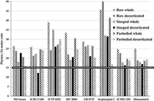 Phytate:zinc molar ratio indicating the effects of pearl millet type and processing on zinc availability. Critical level above which zinc absorption is seriously impaired, >15 (Ma et al., 2007).