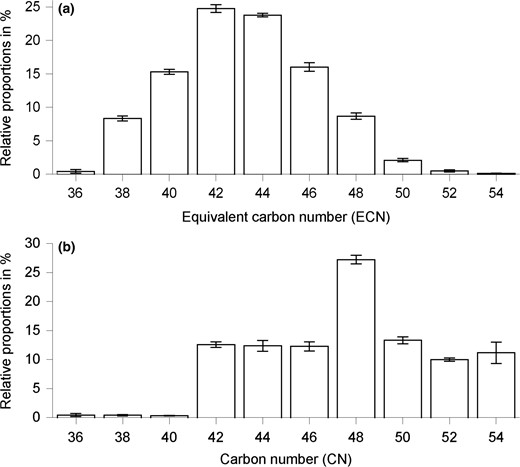 Distribution of TAGs in P. dactylifera seed oils classified according to the ECNs (a) and CNs (b).