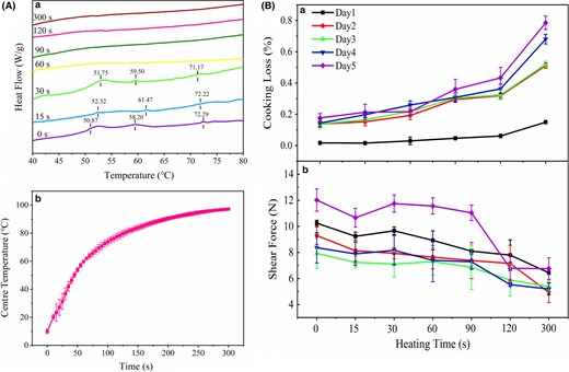 (A) The DSC of fish blocks at different cooking time illustrated in (a) and the variations of the centre temperature of fish blocks during cooking illustrated in (b). (B) Changes in cooking loss (a) and shear force (b) during cooking with different storage time (1–5 days).