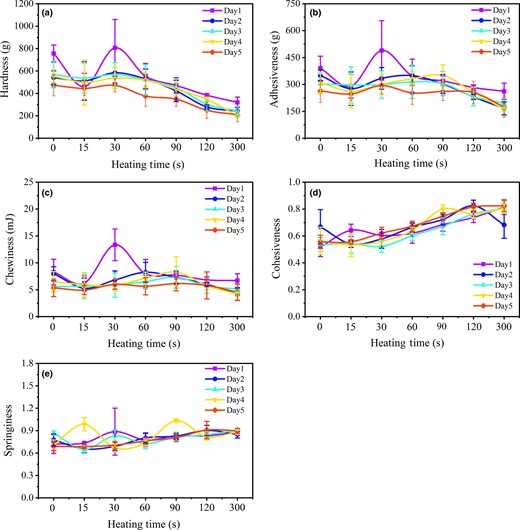 TPA indicators, including hardness (a), adhesiveness (b), chewiness (c), cohesiveness (d) and springiness (e) of mandarin fish during cooking with different storage time (1–5 days).