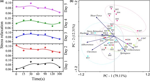 (a) Changes in stress-relaxation time during cooking with different storage time (1–5 days). (b) PCA of the TPA, shear force and stress relaxation of fish muscle. Blue icons: fish muscle stored for 1 day (cooking for 0, 15, 30, 60, 90, 120, 300 s, which corresponding to D11–D17). Red icons, green icons, purple icons and pink icons respectively represented the fish muscle stored for 2–5 days.