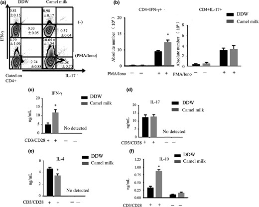 Proliferation of Th1 and Th17 cells and cytokine secretion. a, b. Proportion and absolute number of CD4+IFN-γ+, and CD4+IL-17A+ T-LPL. c–f. Concentrations of cytokines IL-4, IL-10, IL-17 and IFN-γ were measured using ELISA. The data are expressed as means ± Sd (*P < 0.05). Experiments were performed twice.