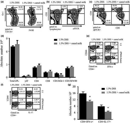 Analysis of the frequency of LP cells in mice treated with CM. a–g. The proportion and the absolute number of CD11b+Gr-1+, CD11b+F4/80+, CD4+, CD8+, γδT cells and IFN-γ- or IL-17-producing CD4+CD44+ LPL cells. Data are expressed as means ± Sd of 10 mice from each group (*P < 0.05). Experiments were performed twice.