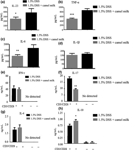 Concentration of cytokines secreted by LP cells in mice administered CM. a–d. LPL cells were isolated from the colons of mice after administration of 1.5% DSS and then cultured for 24 h. Concentration of pro-inflammatory factors IL-23, IL-6, IL-1β and TNF-α was detected using ELISA. e–h. LPL cells were cultured for 48 h with anti-CD3 and anti-CD28 monoclonal antibodies. Concentration of cytokines IL-4, IL-10, IL-17 and IFN-γ was measured using ELISA. Data are expressed as means ± Sd (*P < 0.05, **P < 0.01, ***P < 0.001). Experiments were performed twice.