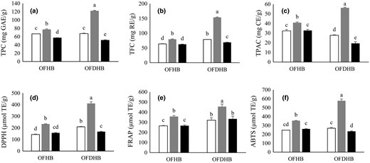 Total phenolics (TPC)/flavonoids (TFC)/procyanidins (TPAC) content (a–c) and antioxidant capacity (d–f) of Chinese organic frozen and freeze-dried hawthorn berries. Bars marked with the same superscript are statistically not significant (P > 0.05) while those with different superscript are statistically significant (P < 0.05). The results of TPC, TFC, TPAC and antioxidant capacity were expressed as mg gallic acid (GAE), rutin (RE), catechin (CE) g−1 and µmol Trolox equivalents (TE) g−1, respectively. OFHB, organic frozen hawthorn berry; OFDHB, organic freeze-dried hawthorn berry. Blank bar (whole fruit), grey bar (peel) and black bar (pulp).