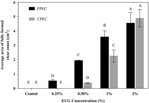 Zone-inhibition-based antimicrobial activity of FPEC-EUG and CPEC-EUG films on Listeria innocua. Data with different letters are significantly different (P ≤ 0.05).