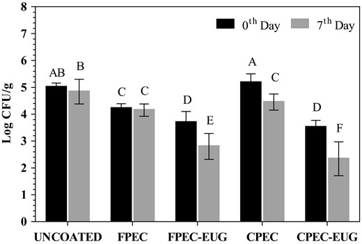 Antimicrobial effects of FPEC-EUG and CPEC-EUG coatings with 2% EUG on Listeria innocua inoculated onto whole Galia melons during cold storage at 10 °C. Data with different letters are significantly different (P ≤ 0.05).