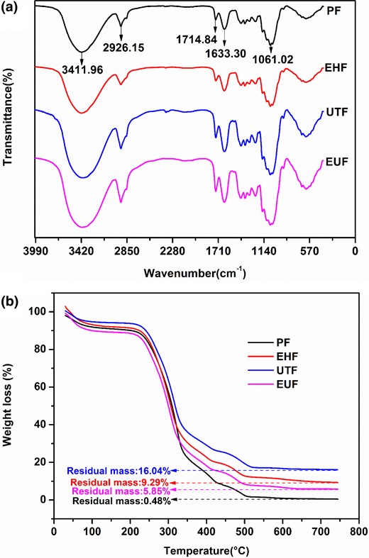 The Fourier-transformed infrared spectroscopy (a) and thermal properties by TGA (b) of tea seed fibre. EHF, enzymatic hydrolysis fibre; EUF, enzymatic-ultrasonic fibre; PF, purified fibre; UTF, ultrasonic treated fibre.