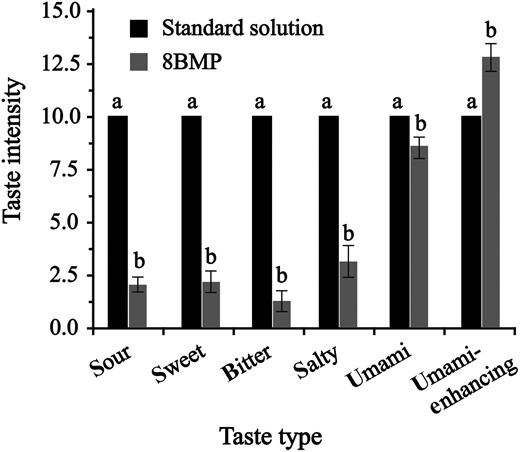 Sensory evaluation of 8BMP. Different letters indicate significant difference (P < 0.05).