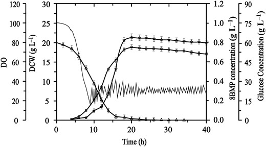 Batch fermentation of 8BMP in B. subtilis 168. DO (—), DCW (□), 8BMP production (☆) and glucose concentration (△).