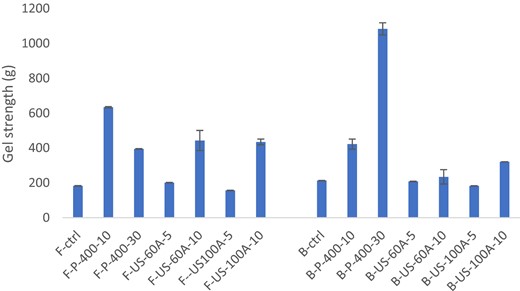 Gel strength result of fish and bovine gelatin as affected by HHP and US.