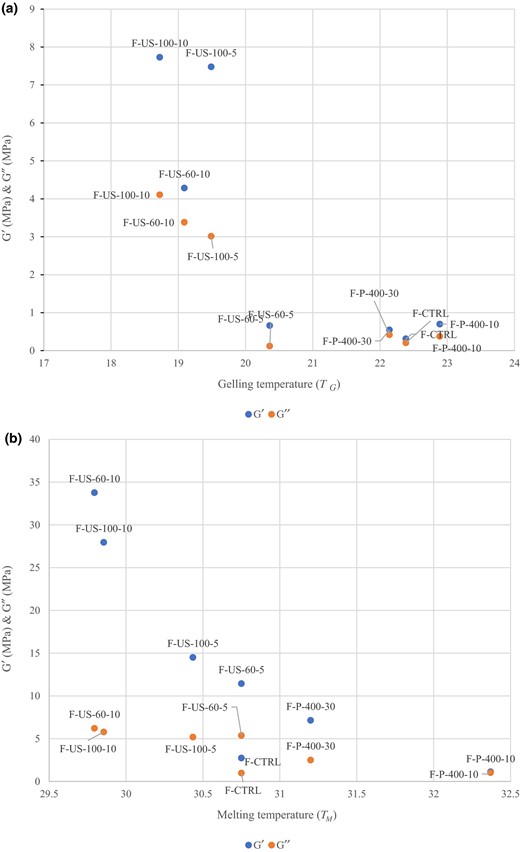 (a) Rheology results (G′, G″) of fish gelatin as affected by different processing combinations of HHP and US as a function of Tg. (b) Rheology results (G′, G″) of fish gelatin as affected by different processing combinations of HHP and US as a function of T.