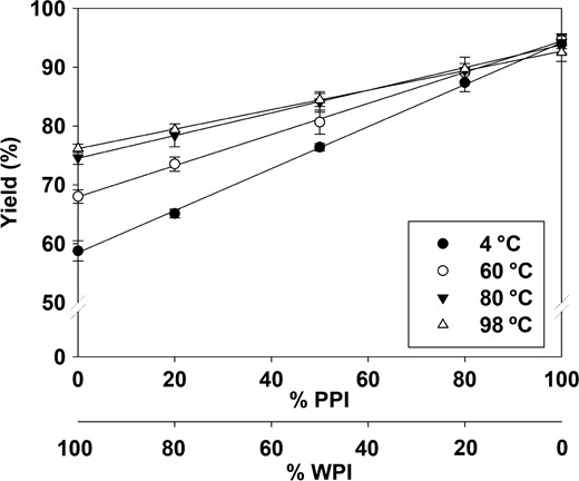 Effect of temperature (4 °C, 60 °C, 80 °C, 98 °C) and protein ratio (WPI:PPI 100:0, 80:20, 50:50, 20:80, 0:100 (v/v)) on the precipitation yield (%). Both factors and the interaction hereof affected the yield significantly. R2> 0.99 for all temperatures. Data points represent means and vertical bars represent ± SD, n = 4.