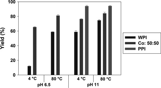 Comparison of precipitation yield (%) between precipitation with PPI dissolved in water at pH 11, and WPI dissolved in water at either pH 6.5 (no pH adjustment) or pH 11. Bars represent means of triplicates ± SD.