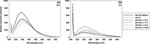 Trp measurements by fluorescence spectroscopy of WPI (a) and PPI (b) in water (c = 0.05 g/L). Exclusive Trp-excitation was performed at 298 nm. Curves are average of triplicates.