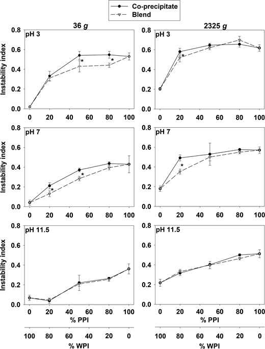 Instability index measured by LUMiFuge (c = 1 g/L, 100 mM sodium phosphate buffer, pH 3, pH 7 and pH 11.5) of co-precipitates (WPI:PPI 80:20, 50:50, 20:80 (v/v)), blends (WPI:PPI 80:20, 50:50, 20:80 (w/w)), WPI and PPI. Points represent replicate means with vertical bars as ± SD. ● Co-precipitates. Blends. Precipitated isolates are a part of both curves at the endpoints at 0% PPI (100% WPI) and 100% PPI. * indicates significant differences at P < 0.05