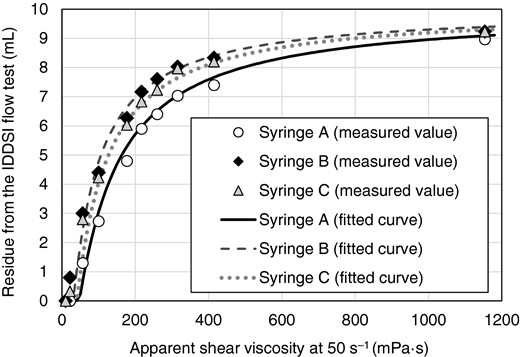 The relationship between the residue from the IDDSI test (measured and calculated value) and the shear viscosity at 50 s−1 for Newtonian fluid samples. The density of Newtonian fluid samples was calculated by the density of water and the density of glucose syrup.