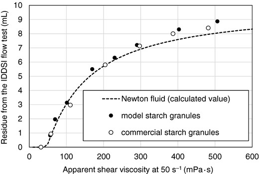 The relationship between the residue from the IDDSI flow test and shear viscosity at 50 s−1 for non-Newtonian fluid samples from model and commercial dysphagia thickeners when syringe A was used; the fitted curve of Newtonian fluid model is overdrawn.